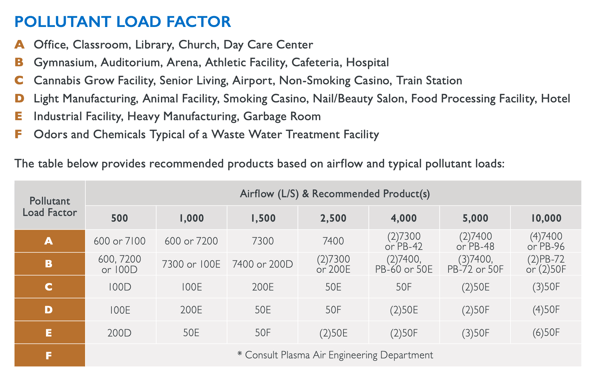 Plasma Air Pollutant Load Factor Table