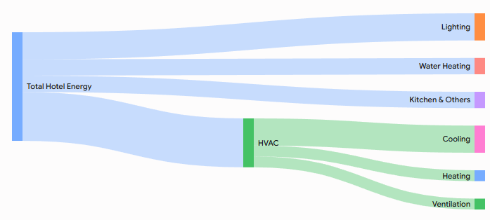 Total hotel energy expenditure graph: Majority goes to HVAC