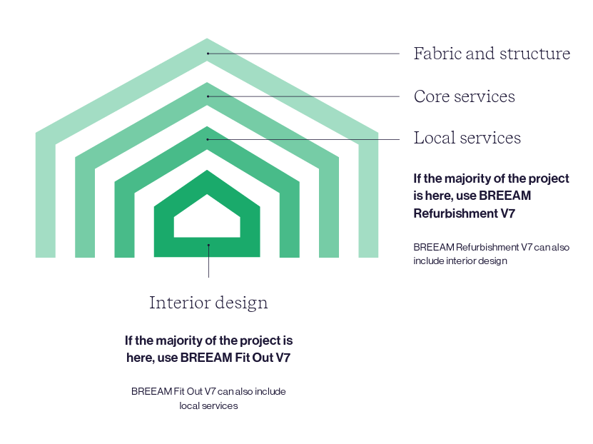 BREEAM RFO V7 Infographic showing layers to a building and which standard applies