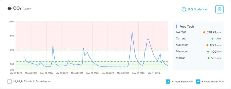 CO2 digital monitor tracking food tech classroom
