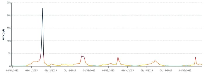 tvoc spike