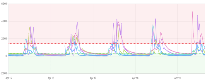 TVOC data in a chart